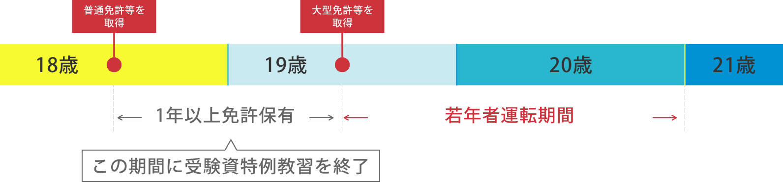 免許の種類